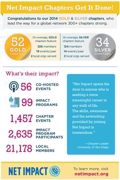 Announcing the 2014 Net Impact Gold and Silver Chapters