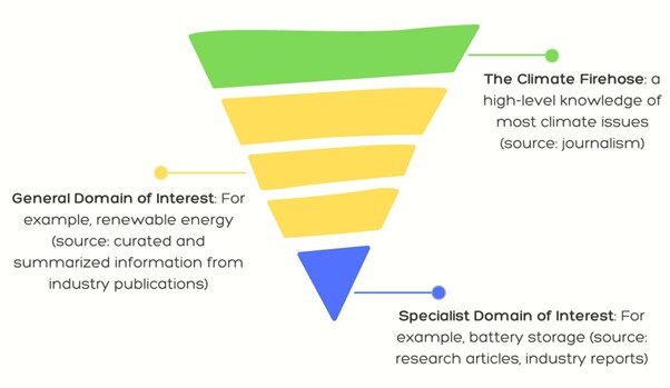 Three Levels of Climate Knowledge by Joseph Gelfer