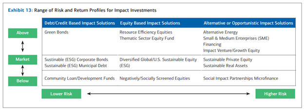 Exhibit 13: Range of Risk and Return Profiles for Impact Investments