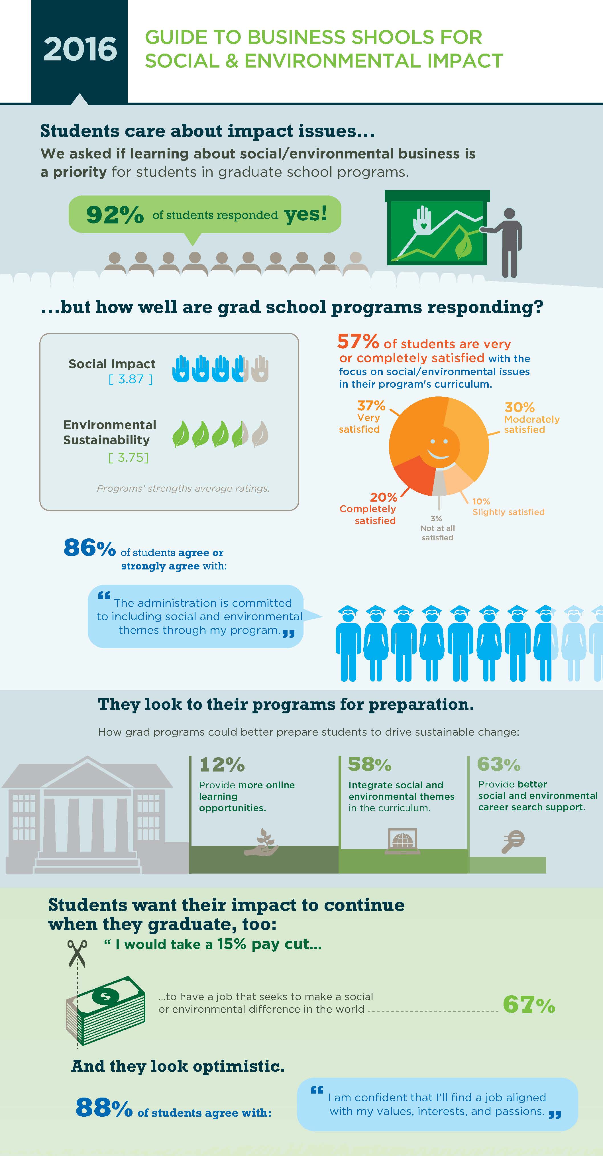 Guide to Grad Schools Infographic