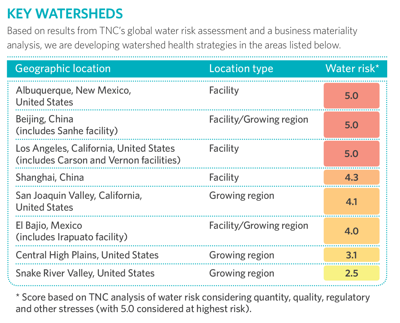 TNC and GM's 8 prioritized watersheds